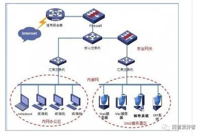 信息中心机房网络设备操作规程